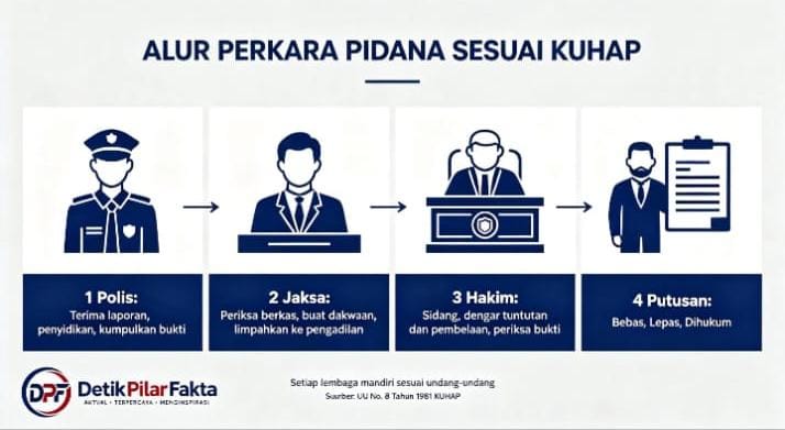 Alur proses perkara pidana sesuai undang-undang yang berlaku