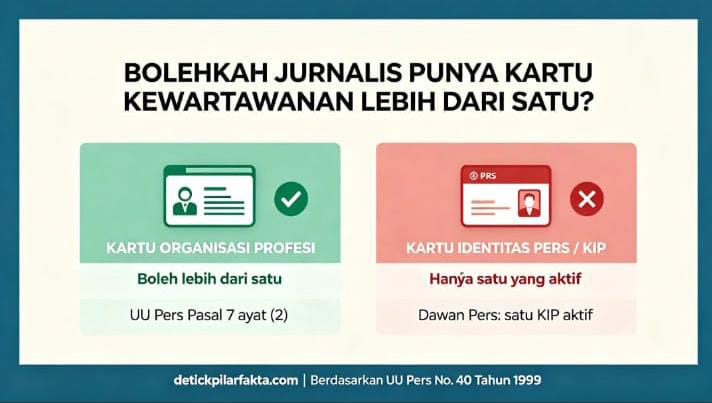 BOLEHKAH WARTAWAN MEMILIKI KARTU LEBIH DARI SATU?